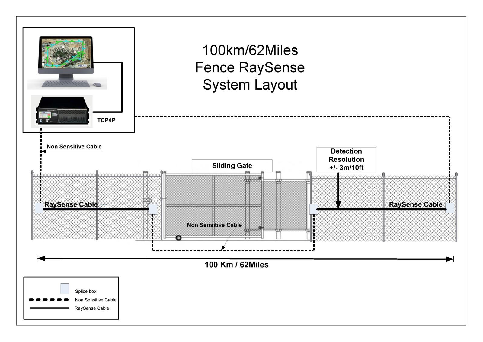 RaySense Fiber Optic Perimeter Fence Security System - Image 5