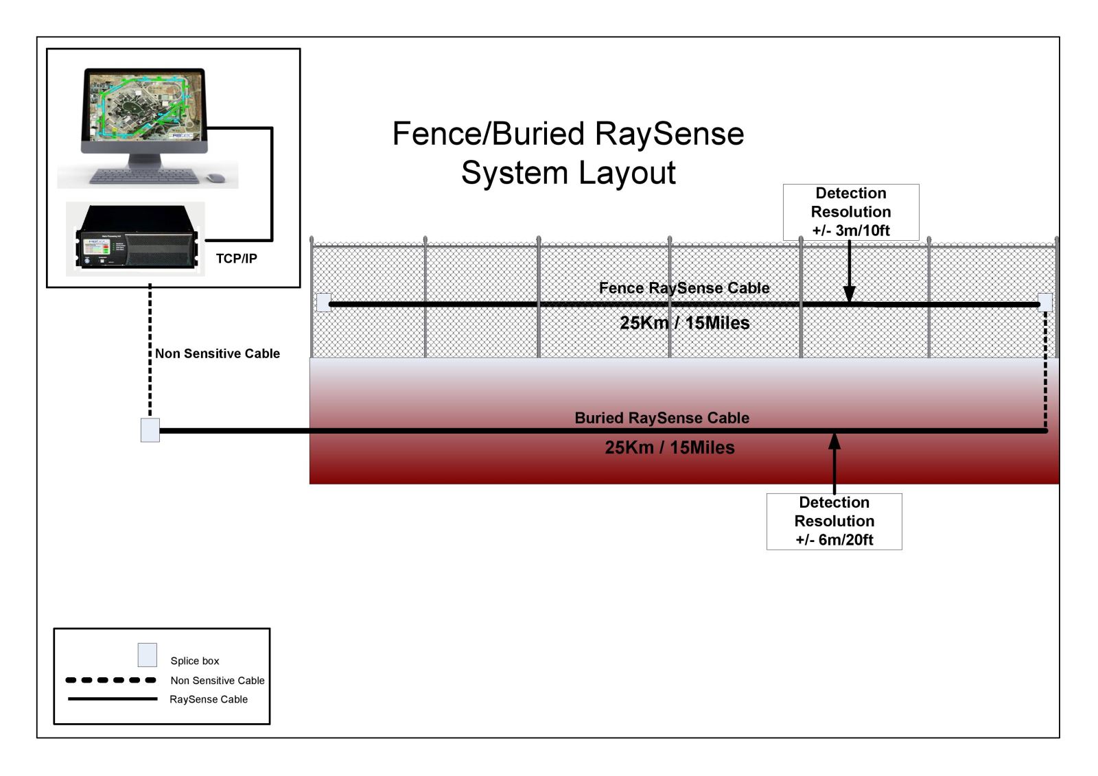 RaySense Fiber Optic Perimeter Fence Security System - Image 4